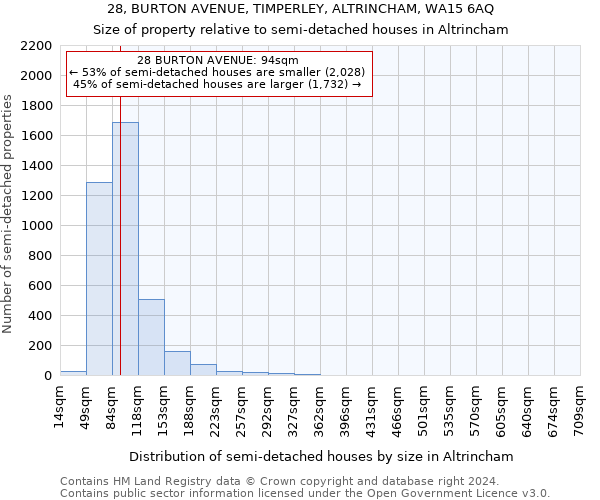 28, BURTON AVENUE, TIMPERLEY, ALTRINCHAM, WA15 6AQ: Size of property relative to detached houses in Altrincham