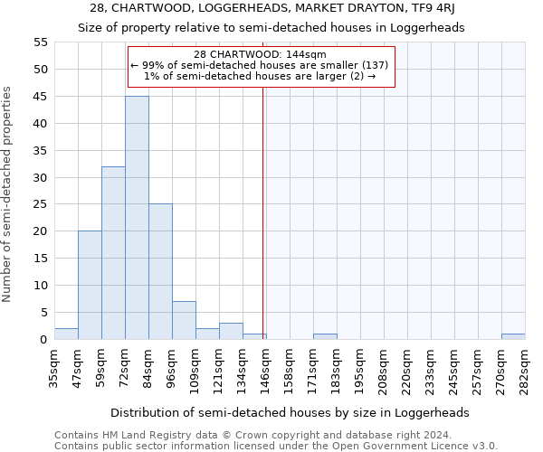 28, CHARTWOOD, LOGGERHEADS, MARKET DRAYTON, TF9 4RJ: Size of property relative to detached houses in Loggerheads