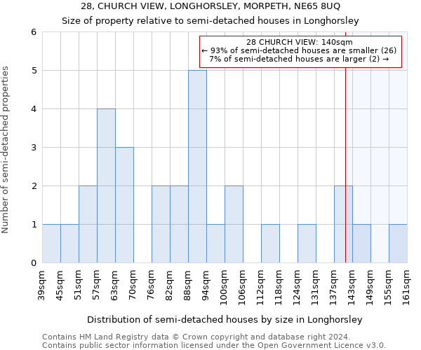 28, CHURCH VIEW, LONGHORSLEY, MORPETH, NE65 8UQ: Size of property relative to detached houses in Longhorsley