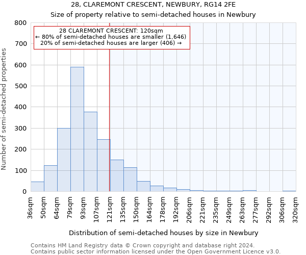 28, CLAREMONT CRESCENT, NEWBURY, RG14 2FE: Size of property relative to detached houses in Newbury