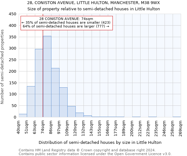 28, CONISTON AVENUE, LITTLE HULTON, MANCHESTER, M38 9WX: Size of property relative to detached houses in Little Hulton