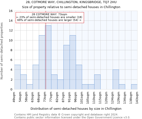 28, COTMORE WAY, CHILLINGTON, KINGSBRIDGE, TQ7 2HU: Size of property relative to detached houses in Chillington