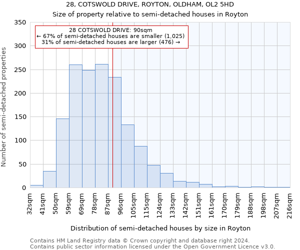 28, COTSWOLD DRIVE, ROYTON, OLDHAM, OL2 5HD: Size of property relative to detached houses in Royton
