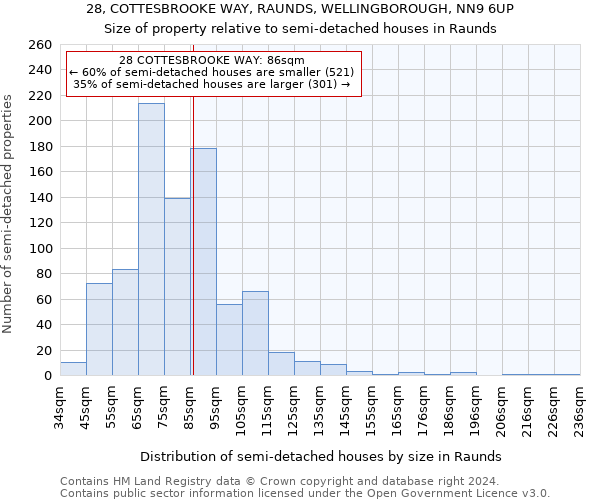 28, COTTESBROOKE WAY, RAUNDS, WELLINGBOROUGH, NN9 6UP: Size of property relative to detached houses in Raunds