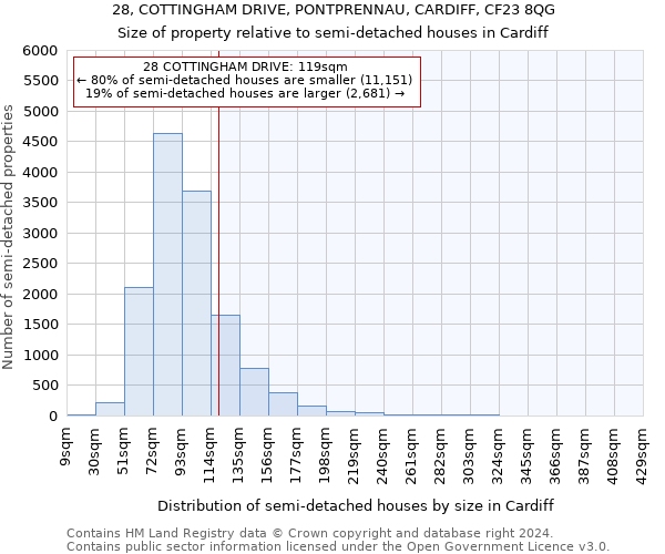 28, COTTINGHAM DRIVE, PONTPRENNAU, CARDIFF, CF23 8QG: Size of property relative to detached houses in Cardiff