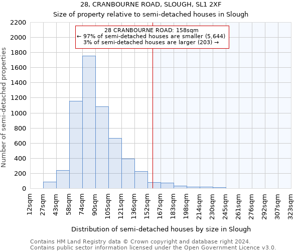 28, CRANBOURNE ROAD, SLOUGH, SL1 2XF: Size of property relative to detached houses in Slough