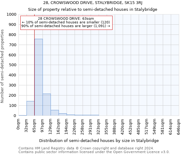 28, CROWSWOOD DRIVE, STALYBRIDGE, SK15 3RJ: Size of property relative to detached houses in Stalybridge