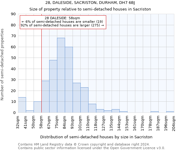 28, DALESIDE, SACRISTON, DURHAM, DH7 6BJ: Size of property relative to detached houses in Sacriston
