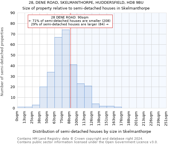 28, DENE ROAD, SKELMANTHORPE, HUDDERSFIELD, HD8 9BU: Size of property relative to detached houses in Skelmanthorpe