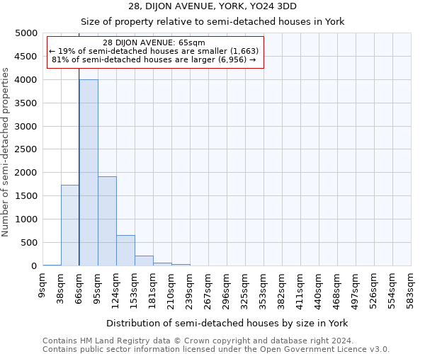 28, DIJON AVENUE, YORK, YO24 3DD: Size of property relative to detached houses in York