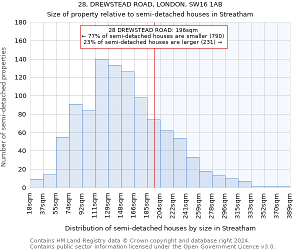 28, DREWSTEAD ROAD, LONDON, SW16 1AB: Size of property relative to detached houses in Streatham