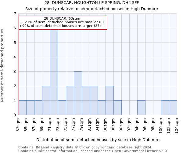 28, DUNSCAR, HOUGHTON LE SPRING, DH4 5FF: Size of property relative to detached houses in High Dubmire