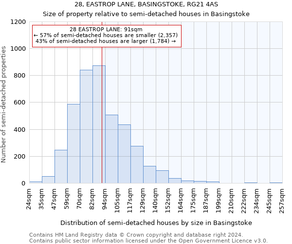 28, EASTROP LANE, BASINGSTOKE, RG21 4AS: Size of property relative to detached houses in Basingstoke