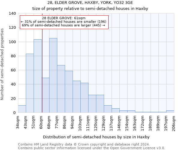 28, ELDER GROVE, HAXBY, YORK, YO32 3GE: Size of property relative to detached houses in Haxby