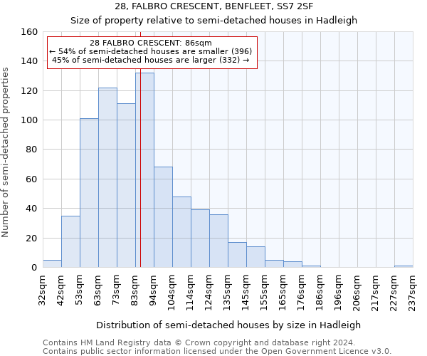 28, FALBRO CRESCENT, BENFLEET, SS7 2SF: Size of property relative to detached houses in Hadleigh