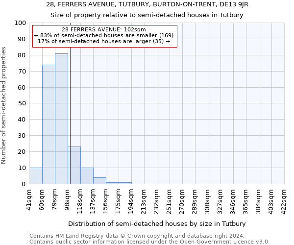 28, FERRERS AVENUE, TUTBURY, BURTON-ON-TRENT, DE13 9JR: Size of property relative to detached houses in Tutbury