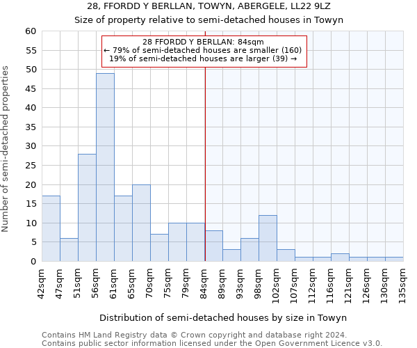 28, FFORDD Y BERLLAN, TOWYN, ABERGELE, LL22 9LZ: Size of property relative to detached houses in Towyn