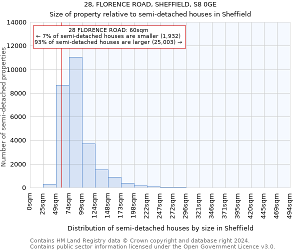 28, FLORENCE ROAD, SHEFFIELD, S8 0GE: Size of property relative to detached houses in Sheffield