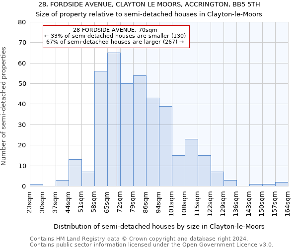 28, FORDSIDE AVENUE, CLAYTON LE MOORS, ACCRINGTON, BB5 5TH: Size of property relative to detached houses in Clayton-le-Moors