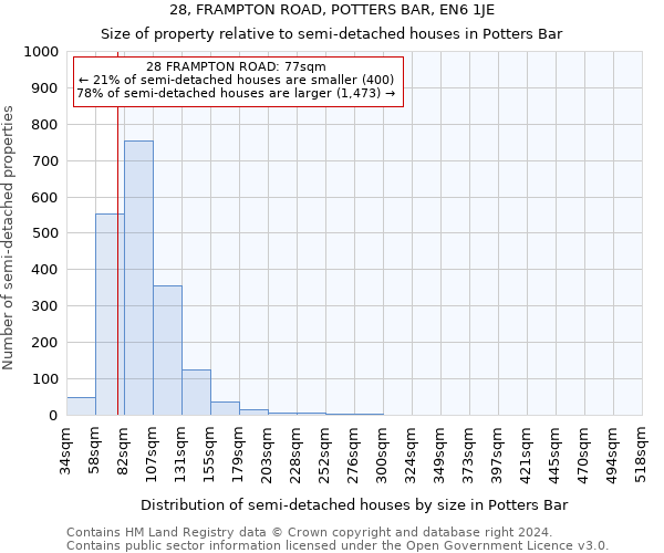 28, FRAMPTON ROAD, POTTERS BAR, EN6 1JE: Size of property relative to detached houses in Potters Bar