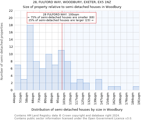 28, FULFORD WAY, WOODBURY, EXETER, EX5 1NZ: Size of property relative to detached houses in Woodbury