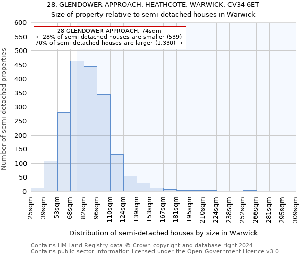 28, GLENDOWER APPROACH, HEATHCOTE, WARWICK, CV34 6ET: Size of property relative to detached houses in Warwick