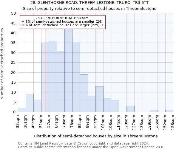 28, GLENTHORNE ROAD, THREEMILESTONE, TRURO, TR3 6TT: Size of property relative to detached houses in Threemilestone