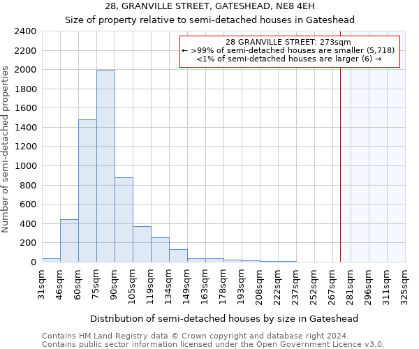 28, GRANVILLE STREET, GATESHEAD, NE8 4EH: Size of property relative to detached houses in Gateshead