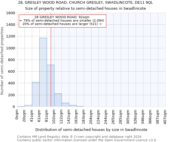 28, GRESLEY WOOD ROAD, CHURCH GRESLEY, SWADLINCOTE, DE11 9QL: Size of property relative to detached houses in Swadlincote