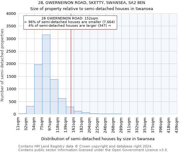 28, GWERNEINON ROAD, SKETTY, SWANSEA, SA2 8EN: Size of property relative to detached houses in Swansea