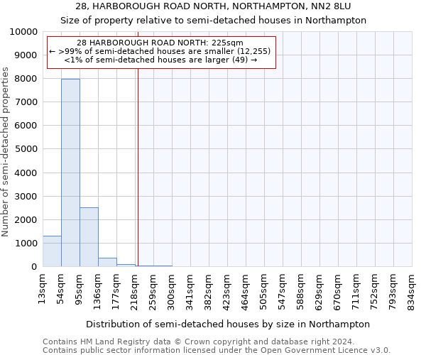 28, HARBOROUGH ROAD NORTH, NORTHAMPTON, NN2 8LU: Size of property relative to detached houses in Northampton