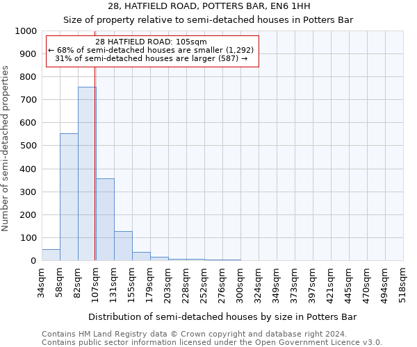 28, HATFIELD ROAD, POTTERS BAR, EN6 1HH: Size of property relative to detached houses in Potters Bar