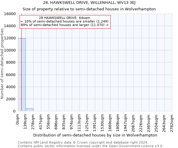 28, HAWKSWELL DRIVE, WILLENHALL, WV13 3EJ: Size of property relative to detached houses in Wolverhampton