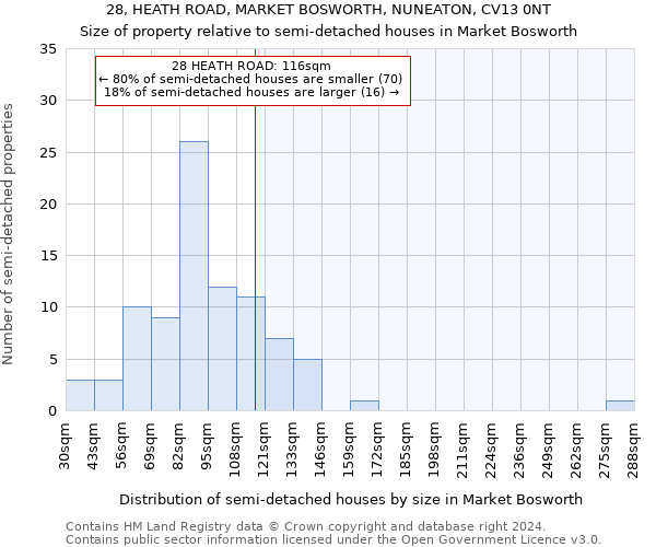 28, HEATH ROAD, MARKET BOSWORTH, NUNEATON, CV13 0NT: Size of property relative to detached houses in Market Bosworth