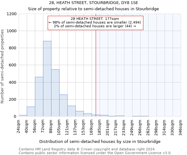 28, HEATH STREET, STOURBRIDGE, DY8 1SE: Size of property relative to detached houses in Stourbridge