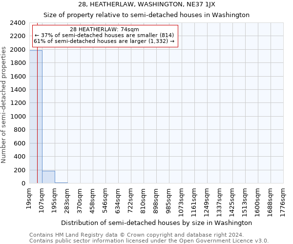 28, HEATHERLAW, WASHINGTON, NE37 1JX: Size of property relative to detached houses in Washington