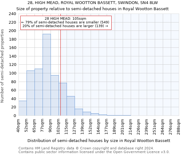 28, HIGH MEAD, ROYAL WOOTTON BASSETT, SWINDON, SN4 8LW: Size of property relative to detached houses in Royal Wootton Bassett