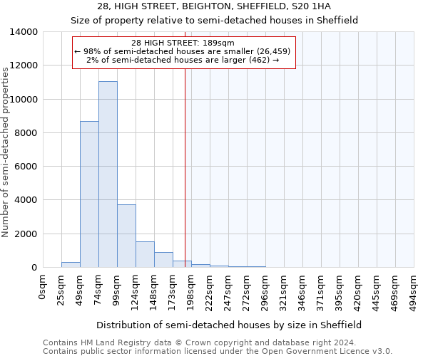 28, HIGH STREET, BEIGHTON, SHEFFIELD, S20 1HA: Size of property relative to detached houses in Sheffield