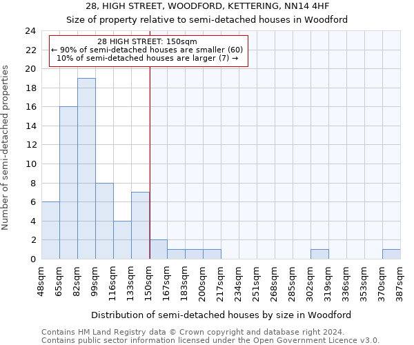 28, HIGH STREET, WOODFORD, KETTERING, NN14 4HF: Size of property relative to detached houses in Woodford