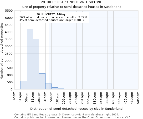 28, HILLCREST, SUNDERLAND, SR3 3NL: Size of property relative to detached houses in Sunderland