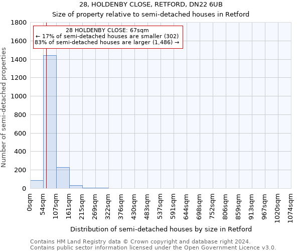 28, HOLDENBY CLOSE, RETFORD, DN22 6UB: Size of property relative to detached houses in Retford