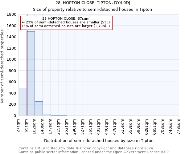 28, HOPTON CLOSE, TIPTON, DY4 0DJ: Size of property relative to detached houses in Tipton