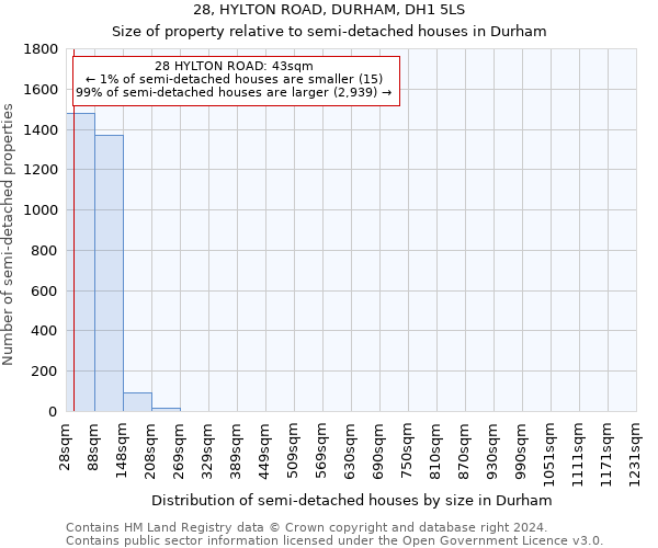 28, HYLTON ROAD, DURHAM, DH1 5LS: Size of property relative to detached houses in Durham