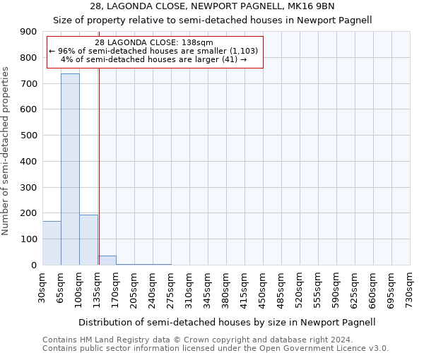 28, LAGONDA CLOSE, NEWPORT PAGNELL, MK16 9BN: Size of property relative to detached houses in Newport Pagnell