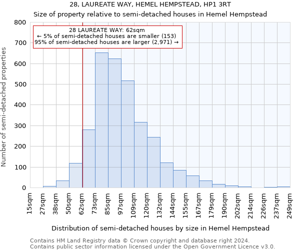 28, LAUREATE WAY, HEMEL HEMPSTEAD, HP1 3RT: Size of property relative to detached houses in Hemel Hempstead