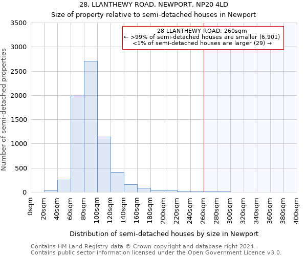 28, LLANTHEWY ROAD, NEWPORT, NP20 4LD: Size of property relative to detached houses in Newport