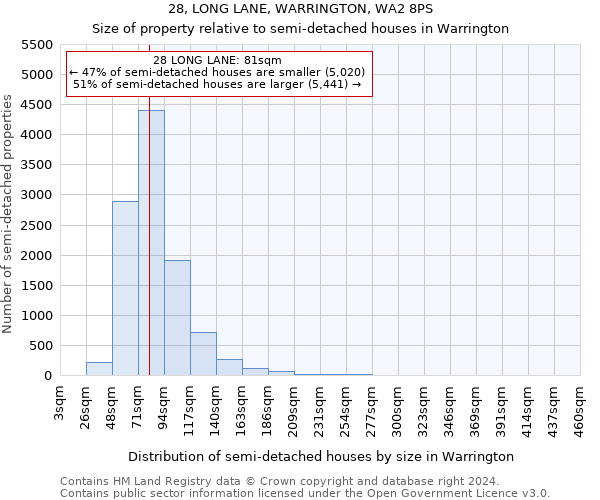 28, LONG LANE, WARRINGTON, WA2 8PS: Size of property relative to detached houses in Warrington