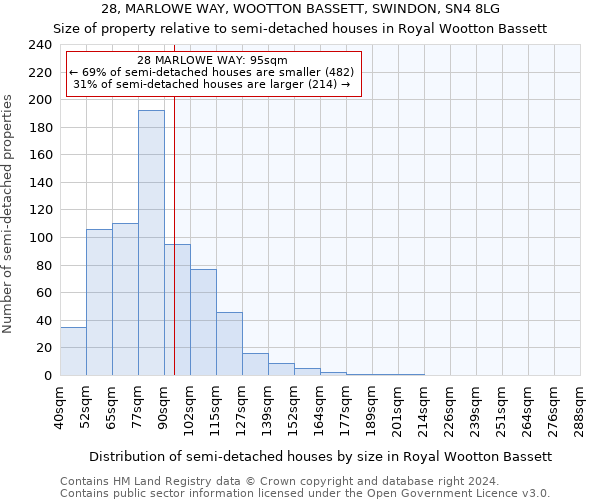 28, MARLOWE WAY, WOOTTON BASSETT, SWINDON, SN4 8LG: Size of property relative to detached houses in Royal Wootton Bassett