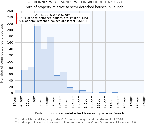 28, MCINNES WAY, RAUNDS, WELLINGBOROUGH, NN9 6SR: Size of property relative to detached houses in Raunds