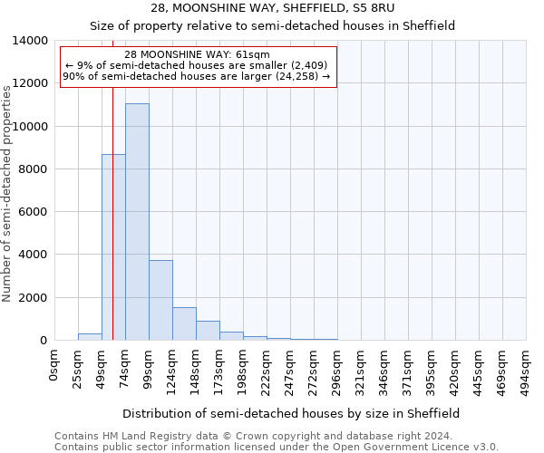 28, MOONSHINE WAY, SHEFFIELD, S5 8RU: Size of property relative to detached houses in Sheffield